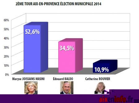 2ème tour de l'éleciton municipale Aix-en-Provence