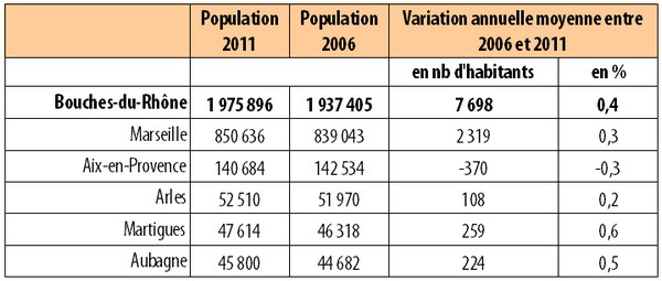 Population Bouches du Rhône 2006 2011